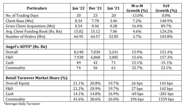 Angel One Limited - Key Business Parameters for Jan 2022